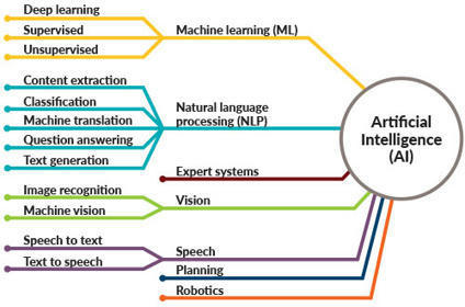 Artificial Intelligence and Machine Learning: Enhancing Human Effort with Intelligent Systems | Imagine Online International Education | Scoop.it