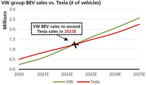 Tesla Is Losing Market Share In Every Major Car Market  | Low Power Heads Up Display | Scoop.it