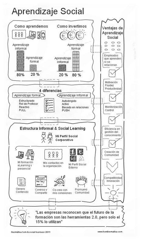 Las dos mejores infografías para diseñar una solución basada en social learning. | E-Learning, M-Learning | Scoop.it