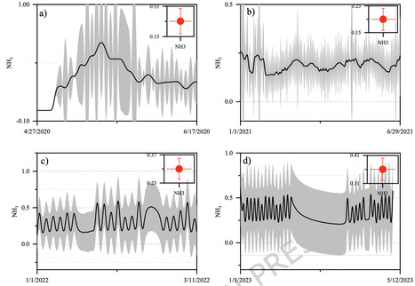 Real-time monitoring of ammonia emissions from cereal crops using LoRaWAN-based sensing technology | Srep | RMH | Scoop.it