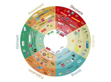 101 innovations in scholarly communication | Creative teaching and learning | Scoop.it