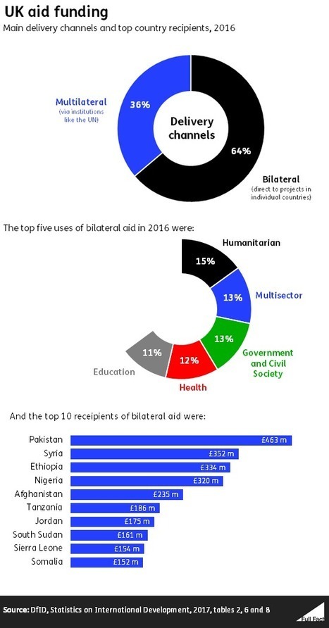 UK Spending On Foreign Aid | Development Econom...