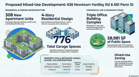 From Office Buildings to Residential High-Rises: A "Pivotal" Project Proposal for #NewtownPA Commons | Newtown News of Interest | Scoop.it