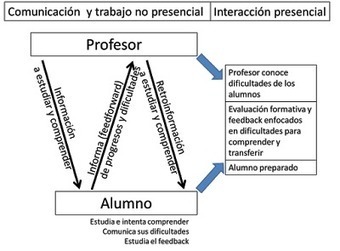 Profesor 3.0: Decálogo de innovación metodológica para que los alumnos aprendan más y mejor en las asignaturas universitarias | Universidad 3.0 | Scoop.it