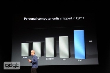 Crazy iPad Numbers from Today&rsquo;s Apple Event | Is the iPad a revolution? | Scoop.it