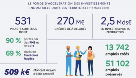 Territoires d&rsquo;industrie : Le Gouvernement et les r&eacute;gions mobilisent de nouveaux financements via @l_AdCF | Am&eacute;nagement & d&eacute;veloppement &eacute;conomique. Urbanisme, foncier & Habitat | Scoop.it
