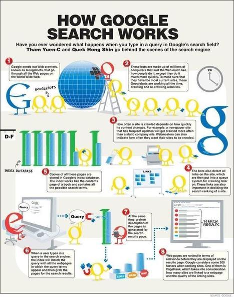 Comprendre ce qu'est l'index du moteur de recherche de Google | Education & Numérique | Scoop.it