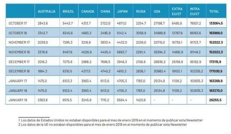 El 31% de las importaciones de aceite de oliva y orujo de oliva son australianas | OLIVE NEWS | Scoop.it