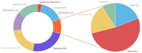 Béton et CO2 : un désastre écologique ! | Build Green, pour un habitat écologique | Scoop.it