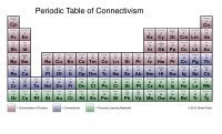 Periodic Table of Connectivism | Digital Delights | Scoop.it