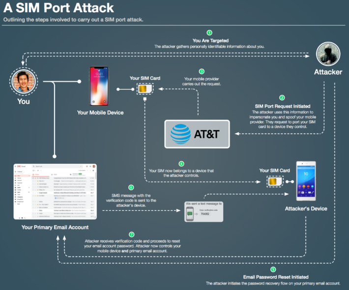 A great explanation of a "SIM port hack" that successfully was used to steal 100K$ and what to do so it does not happen to you #mustRead #pleaseShare HT thanks and good luck to @coonsesean | WHY IT MATTERS: Digital Transformation | Scoop.it