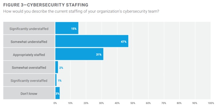 State of #Cybersecurity 2020 shows that it is mostly a human resources problem - which is not going to be resolved soon and may bee exacerbated with enhanced remote work via @ISACA @CybersecurityHub | WHY IT MATTERS: Digital Transformation | Scoop.it