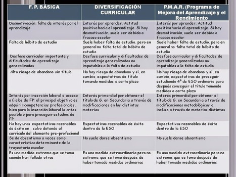 Comparativa de FP Básica, Diversificación Curricular y PMAR | Education 2.0 & 3.0 | Scoop.it