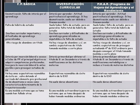 Comparativa de FP Básica, Diversificación Curricular y PMAR | Orientación Educativa al Día | Scoop.it