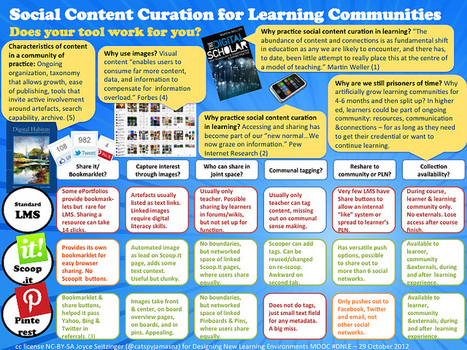 Social Content Curation for Learning Communities | Recull diari | Scoop.it