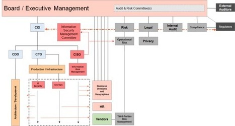 Reporting Line of the CISO: What Really Matters | Cybersecurity Leadership | Scoop.it