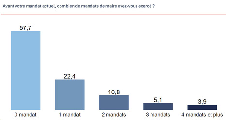 FRANCE : Enquête 2025 sur les maires   | EUROPES | Scoop.it