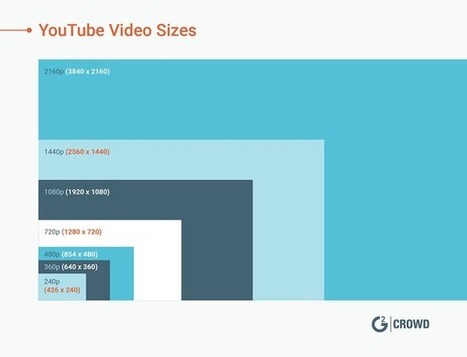 The Perfect YouTube Video Size for 2020: Dimensions, Resolution, and Aspect Ratio | Distance Learning, mLearning, Digital Education, Technology | Scoop.it