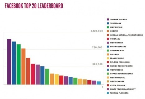 Les fondamentaux de la strat&eacute;gie num&eacute;rique d&rsquo;une destination dans le tourisme &laquo; Etourisme.info | Strat&eacute;gie de territoires et offices de tourisme | Scoop.it