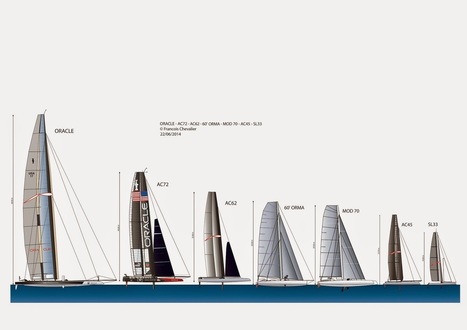 35th AMERICA'S CUP: AC62 vs AC72 vs BOR90 vs .... by François Chevalier | Wing sail technology | Scoop.it
