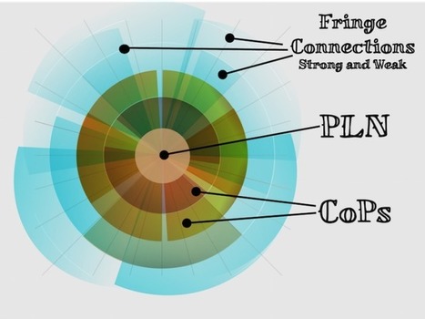 Personal Learning Networks, CoPs Connectivism: Creatively Explained | A New Society, a new education! | Scoop.it