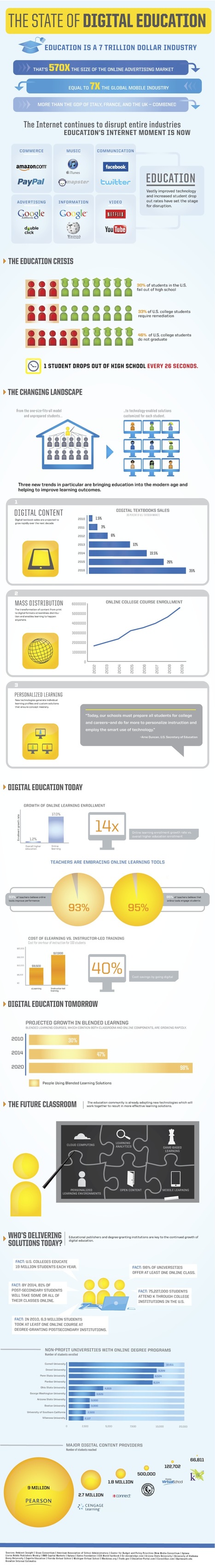 The State of Digital Education Infographic | Technology in Business Today | Scoop.it