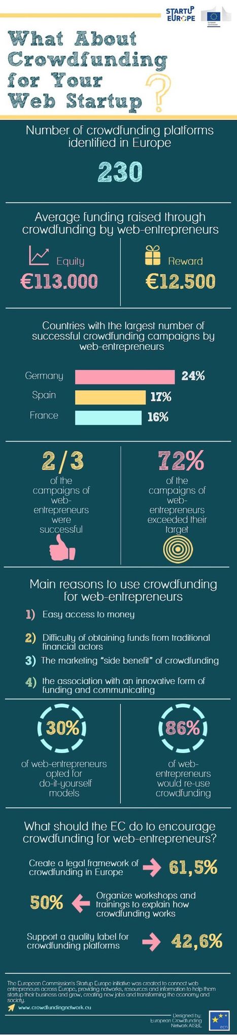 230  European Crowdfunding Platforms | Crowd Funding, Micro-funding, New Approach for Investors - Alternatives to Wall Street | Scoop.it