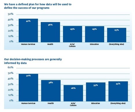 Nonprofits collect data but do they use it? NTEN and Idealware report looks at the state of nonprofit data | Measuring the Networked Nonprofit | Scoop.it