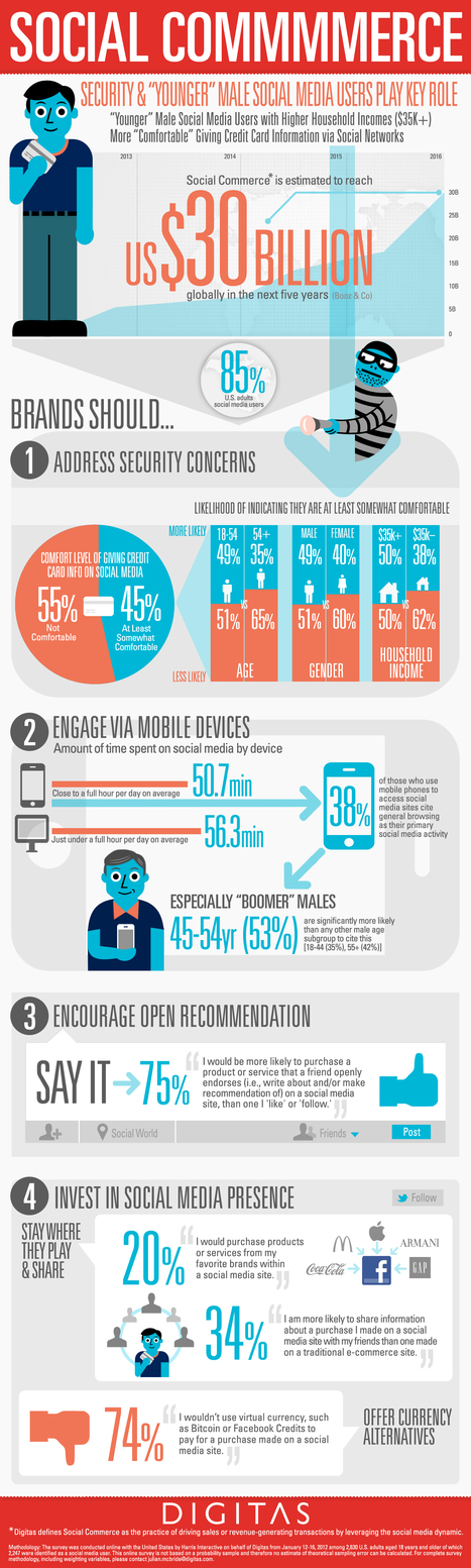 55% of Shoppers Are Uncomfortable Giving Credit Card Info to Social Networks #Infographic | BI Revolution | Scoop.it