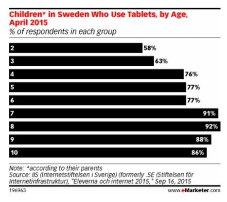 Die Mehrheit der 2-Jährigen in Schweden spielt lieber mit dem Tablet als mit dem Bäbi oder Autöli - watson | Digitale Medien in Kindergarten und Vorschule | Scoop.it