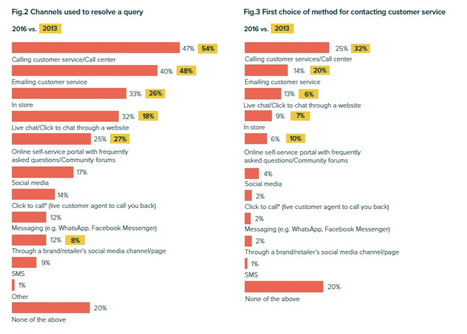 [Etude] La relation client est définitivement entrée dans l'ère du multicanal | Comarketing-News | Digital Marketing | Scoop.it