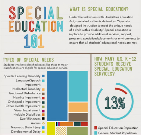 Special Education 101 (Infographic) | Eclectic Technology | Scoop.it