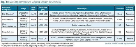 Asia Attracts Record Venture Capital Investment In Q2 2016 - ValueWalk | Financial Markets Report  - Transforming Money Into Wealth | Scoop.it