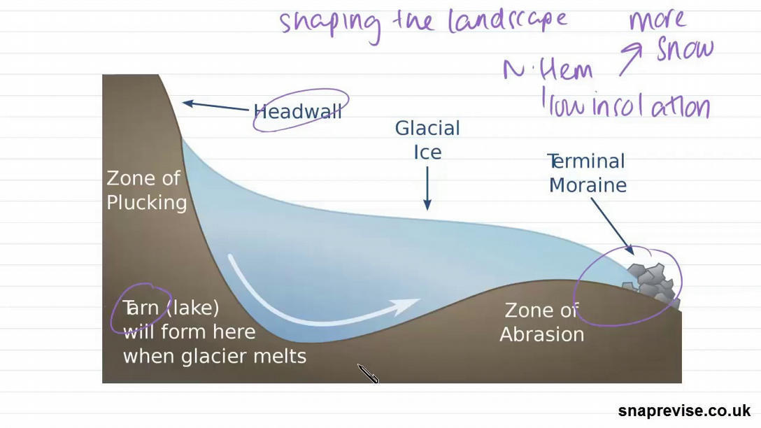 TunstallGeog - Glacial systems and landscapes (A-level Geography ) |  