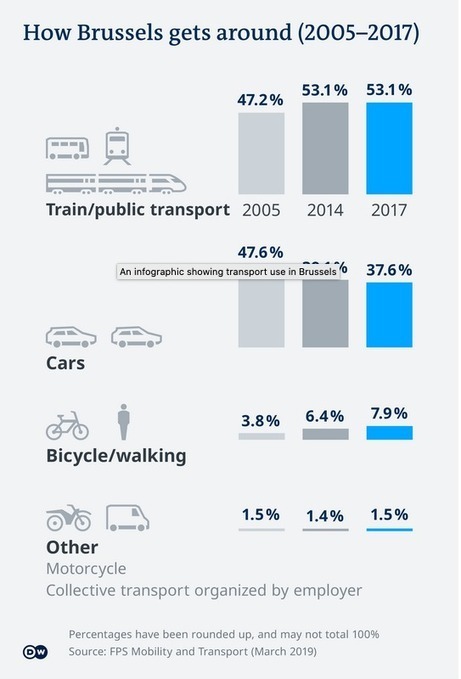 Cities ushering in environmentally friendly mobility changes | Energy Transition in Europe | www.energy-cities.eu | Scoop.it