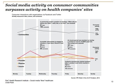 Healthcare companies still don't "Get" Social Media | Social Media Today | Health Care Business | Scoop.it