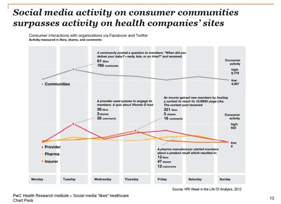 Healthcare companies still don't "Get" Social Media | Social Media Today | Health Care Business | Scoop.it