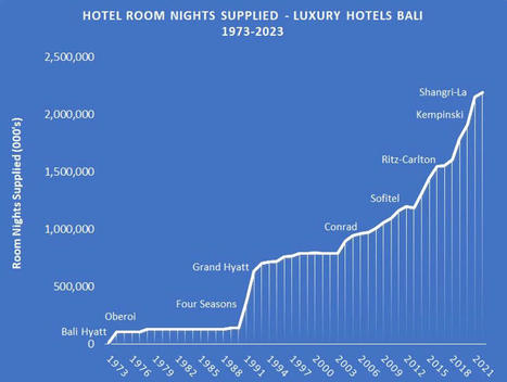 Growth of luxury hotel rooms in Bali | Indonesian Travellers | Scoop.it