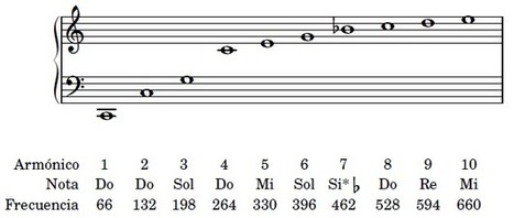 Construye la serie armónica musical con matemáticas | Ciencia-Física | Scoop.it