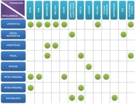 .: Estimular las inteligencias múltiples con la tecnología | Entornos Personales de Aprendizaje | Scoop.it
