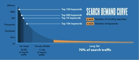 Réussir son référencement grâce à la stratégie de la longue traîne ou long tail | Going social | Scoop.it