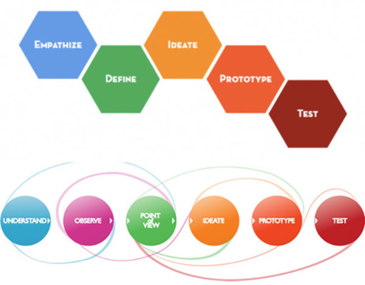 Design Thinking in Schools: Building a Generation of Innovators | Web Design, UX & UI | Scoop.it