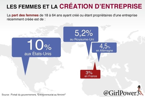 Infographie : Les femmes et la cr&eacute;ation d'entreprise - comparatif pays | Innovation Sociale et Entrepreneuriat Social | Scoop.it