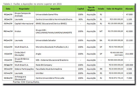 Fusões e aquisições 2010, por CM Consultoria | Inovação Educacional | Scoop.it