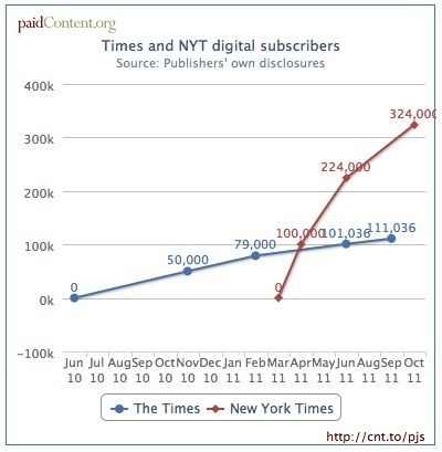 Newspaper Paid Walls: Comparing The Two Timeses’ Subscriber Growth | Online Business Models | Scoop.it