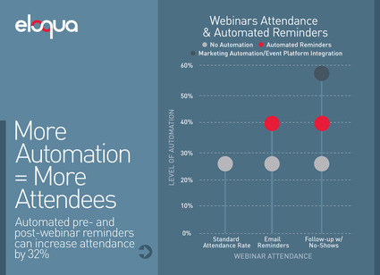 Using marketing automation to maximize your webinars — Eloqua | The MarTech Digest | Scoop.it