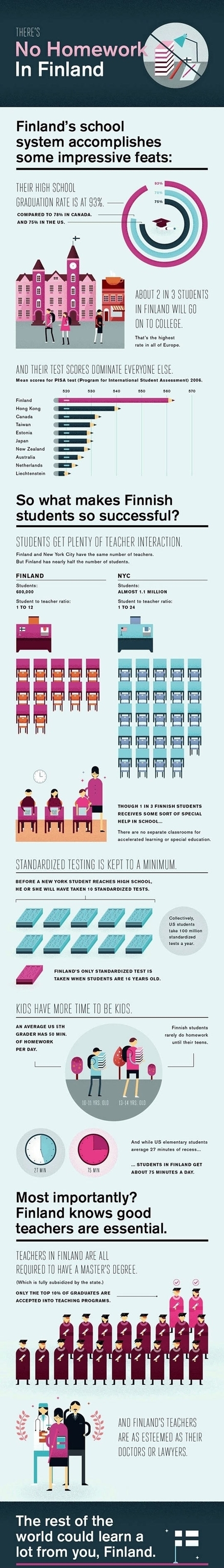 There's no homework in Finland (infographic) | 21st Century Learning and Teaching | Scoop.it