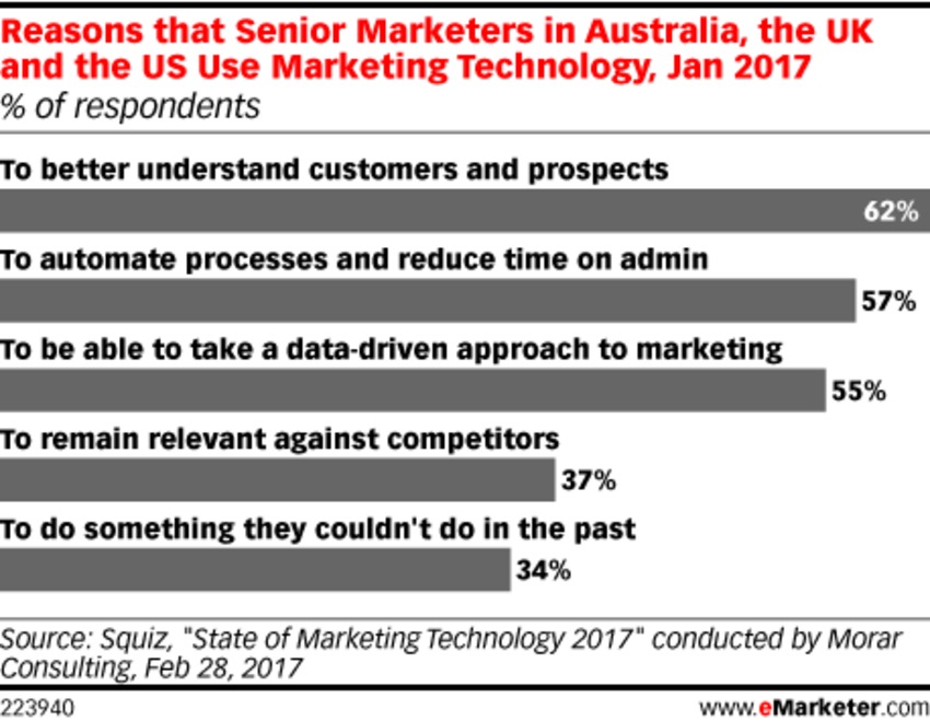 Investment in Marketing Technology Increasing - eMarketer | The MarTech Digest | Scoop.it