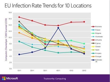 Cyber-Threats in the European Union: First Half 2012 | ICT Security-Sécurité PC et Internet | Scoop.it
