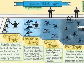 Different types of student inquiry - Tweet from @Silvana_Hoxha | Information and digital literacy in education via the digital path | Scoop.it